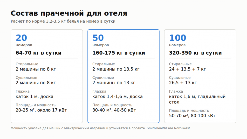 Состав оборудования прачечной для отеля на 20, 50 и 100 номеров